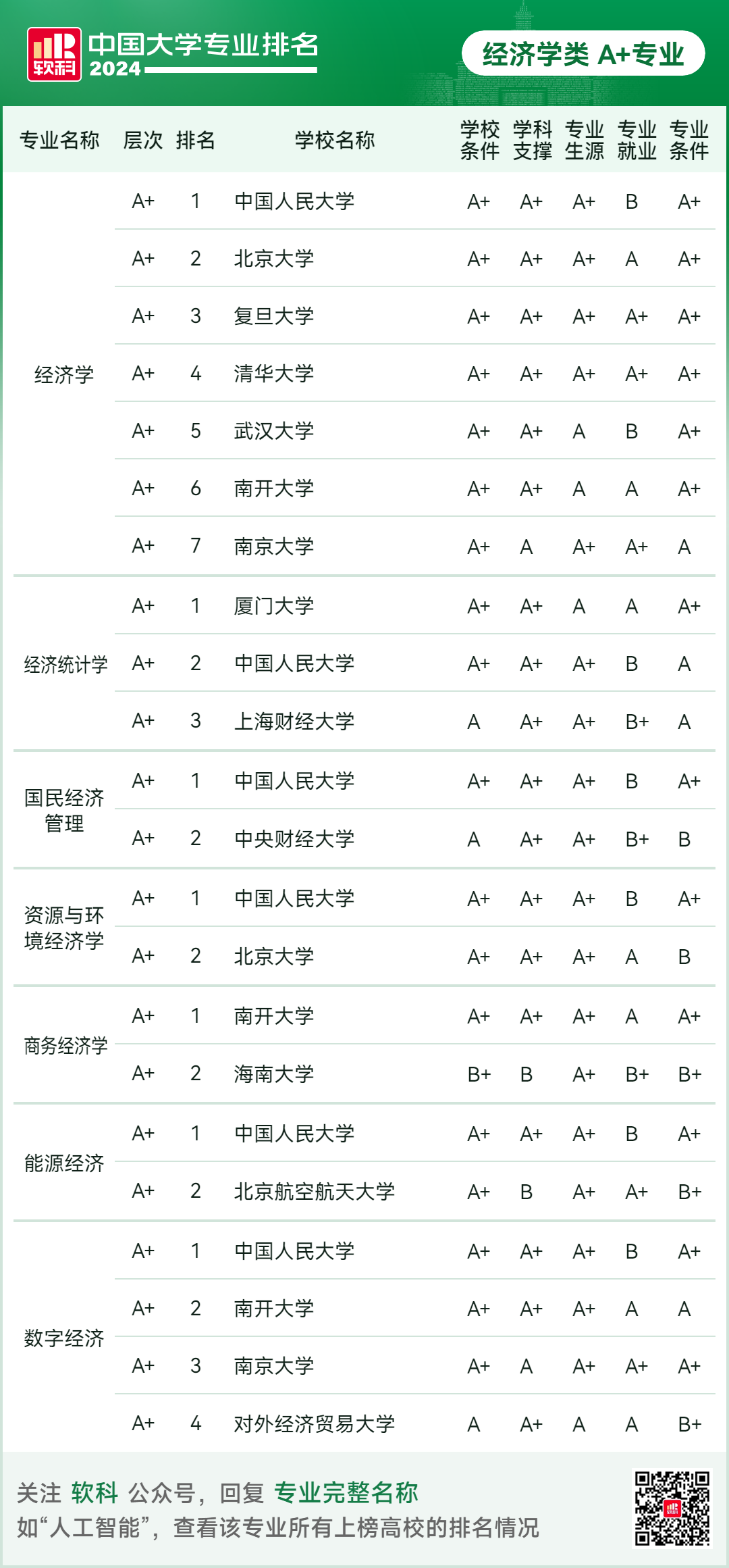 2024软科中国大学专业排名！A+级专业数北京最多  数据 排名 第25张